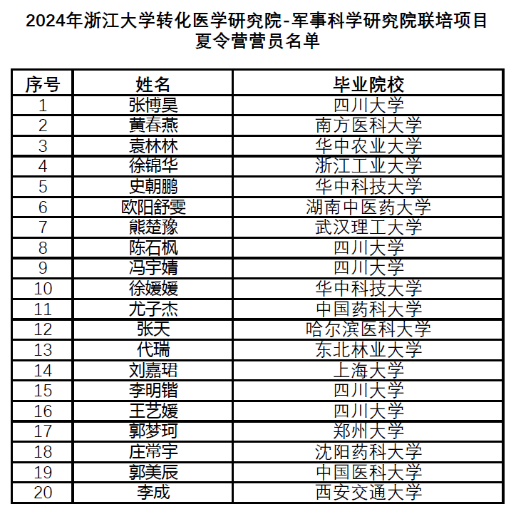 2024年浙江大学转化医学研究院-军事医学研究院联培项目 夏令营营员名单-公示.png